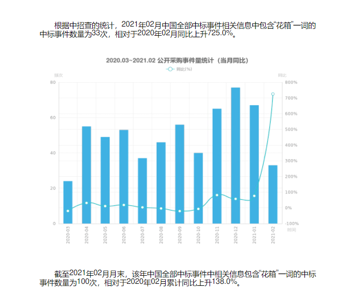 2021年02月中國中標項目信息“花箱”情況統計